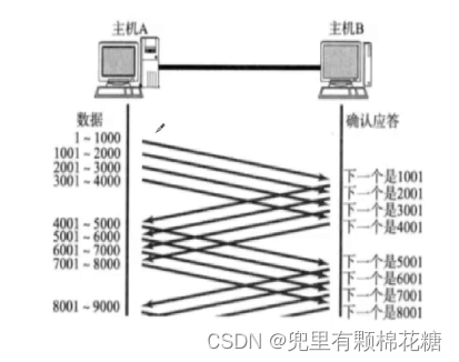 【计算机网络】TCP原理 | 可靠性机制分析（三）,在这里插入图片描述,第2张