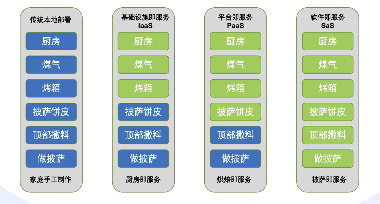 云安全技术(二)之云计算参考架构,在这里插入图片描述,第7张