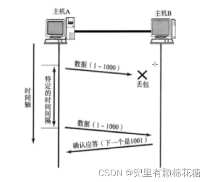 【计算机网络】TCP原理 | 可靠性机制分析（一）,在这里插入图片描述,第7张