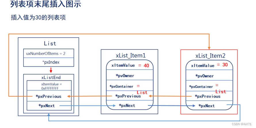 freeRTOS总结（六）列表及列表项,在这里插入图片描述,第11张