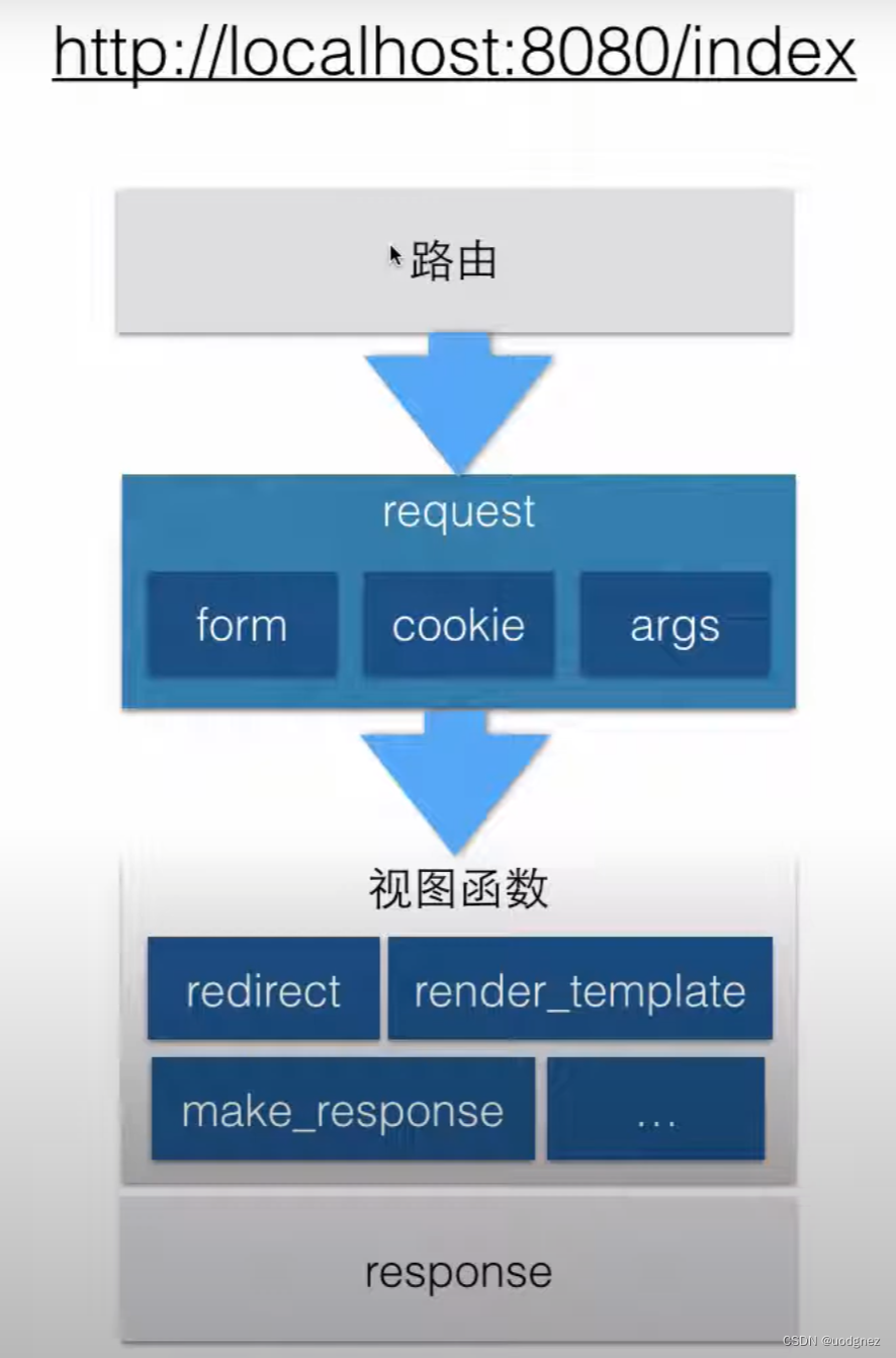 Flask 入门3：Flask 请求上下文与请求,在这里插入图片描述,第1张