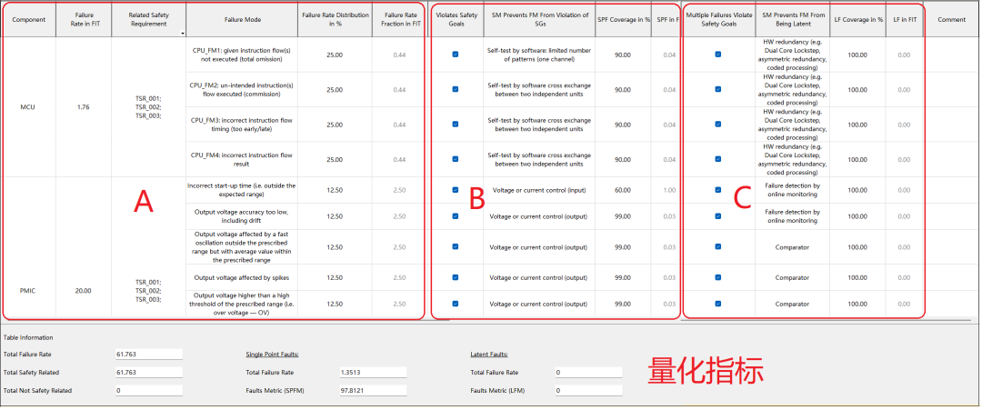 ISO 26262功能安全硬件指标计算实践（下）：FMEDA和FTA分析计算,第2张