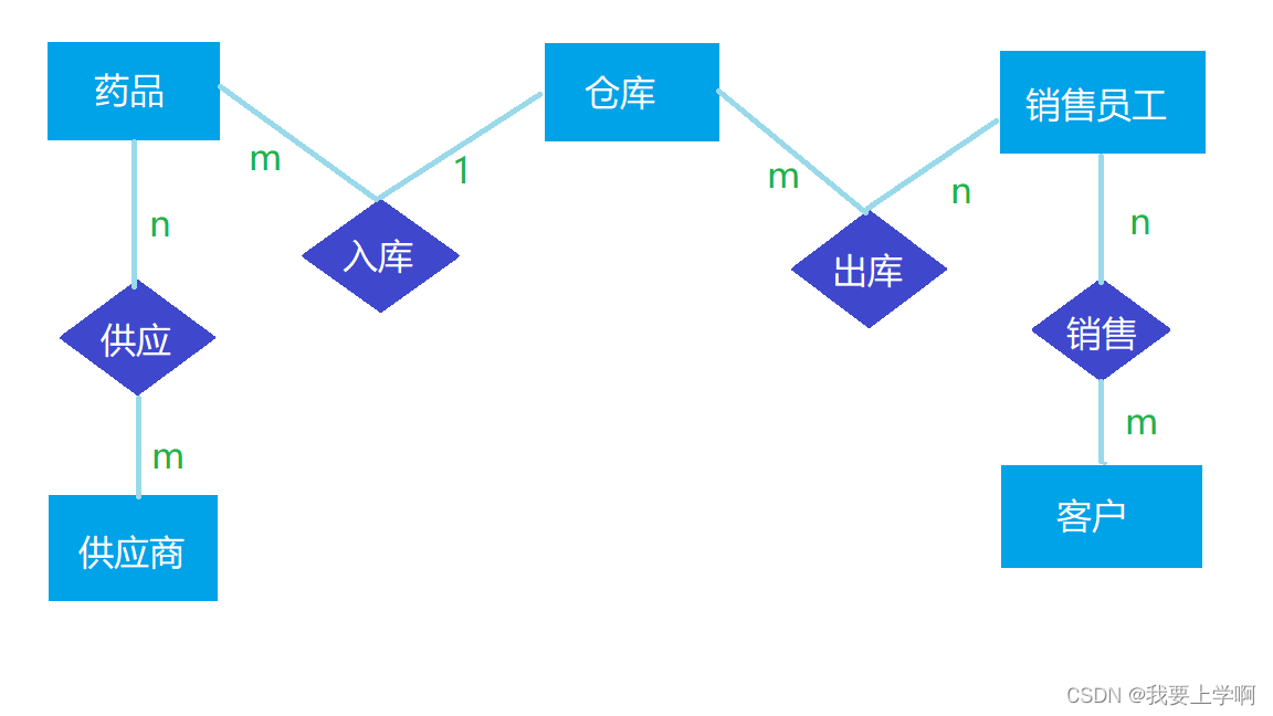 数据库原理及应用课程设计--药品存储信息管理系统,第8张