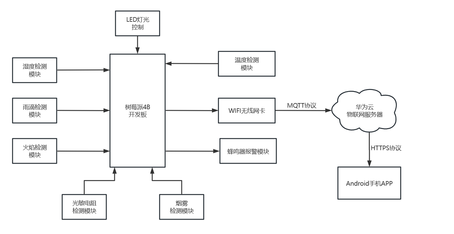 基于树莓派4B设计的智能家居系统(华为云IOT),image-20230302101920345,第1张