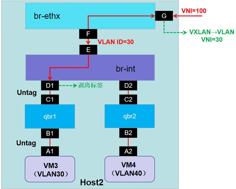 华为云Stack 8.X 流量模型分析（二）,image.png,第5张