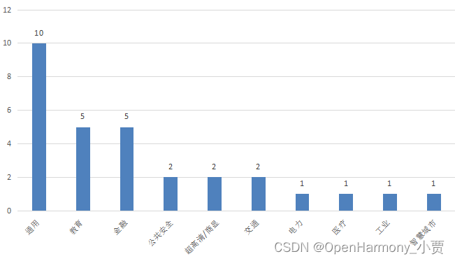 OpenHarmony当前进展和未来趋势,第10张