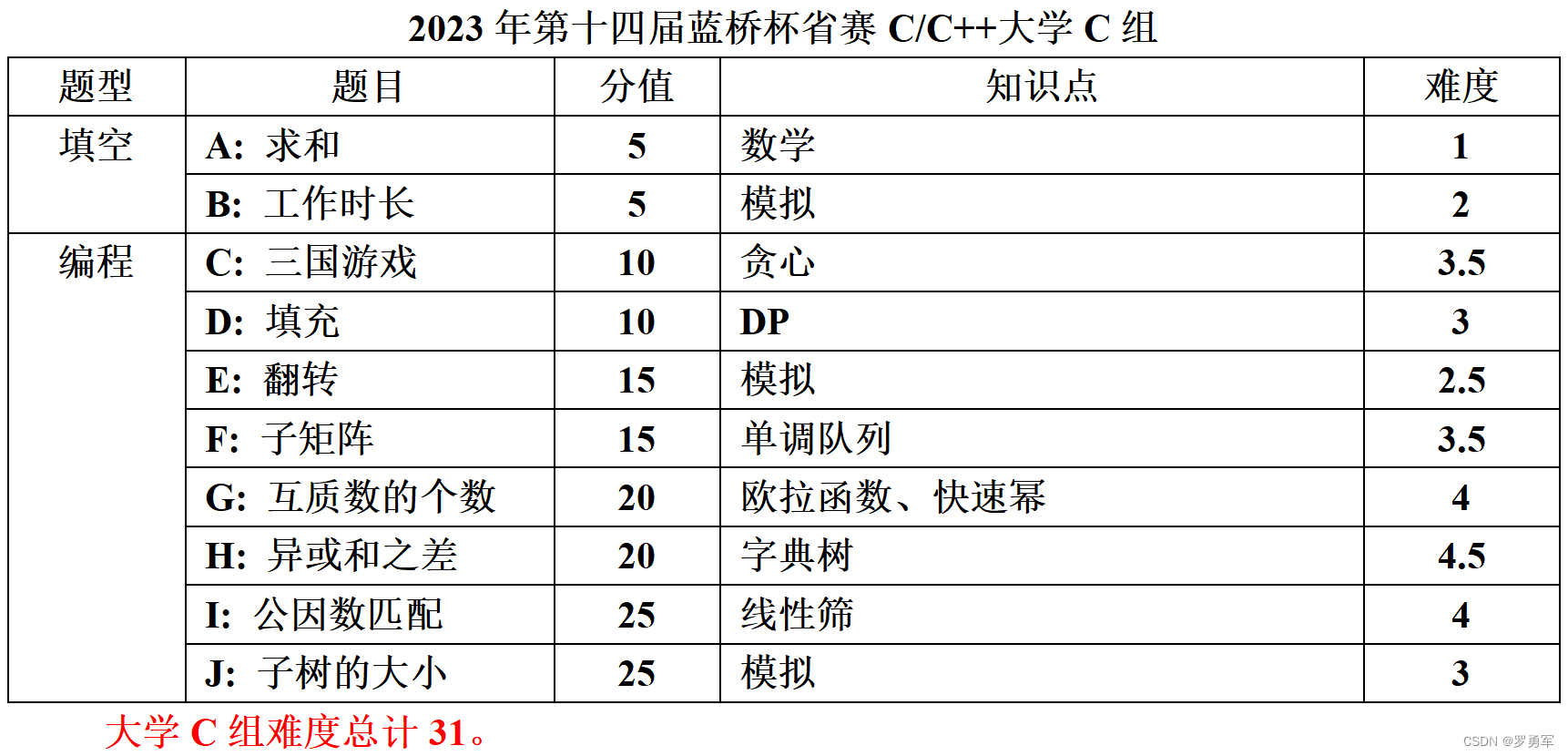 2023年第十四届蓝桥杯软件赛省赛总评,在这里插入图片描述,第4张