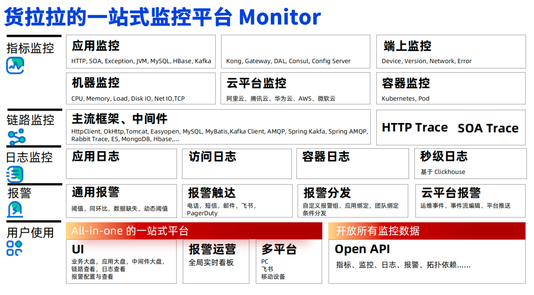 货拉拉智能监控实践：如何解决多云架构下的故障应急问题？,file,第6张