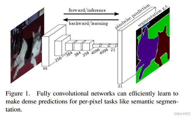 【图像分割】Unet系列深度讲解（FCN、UNET、UNET++）,在这里插入图片描述,第1张