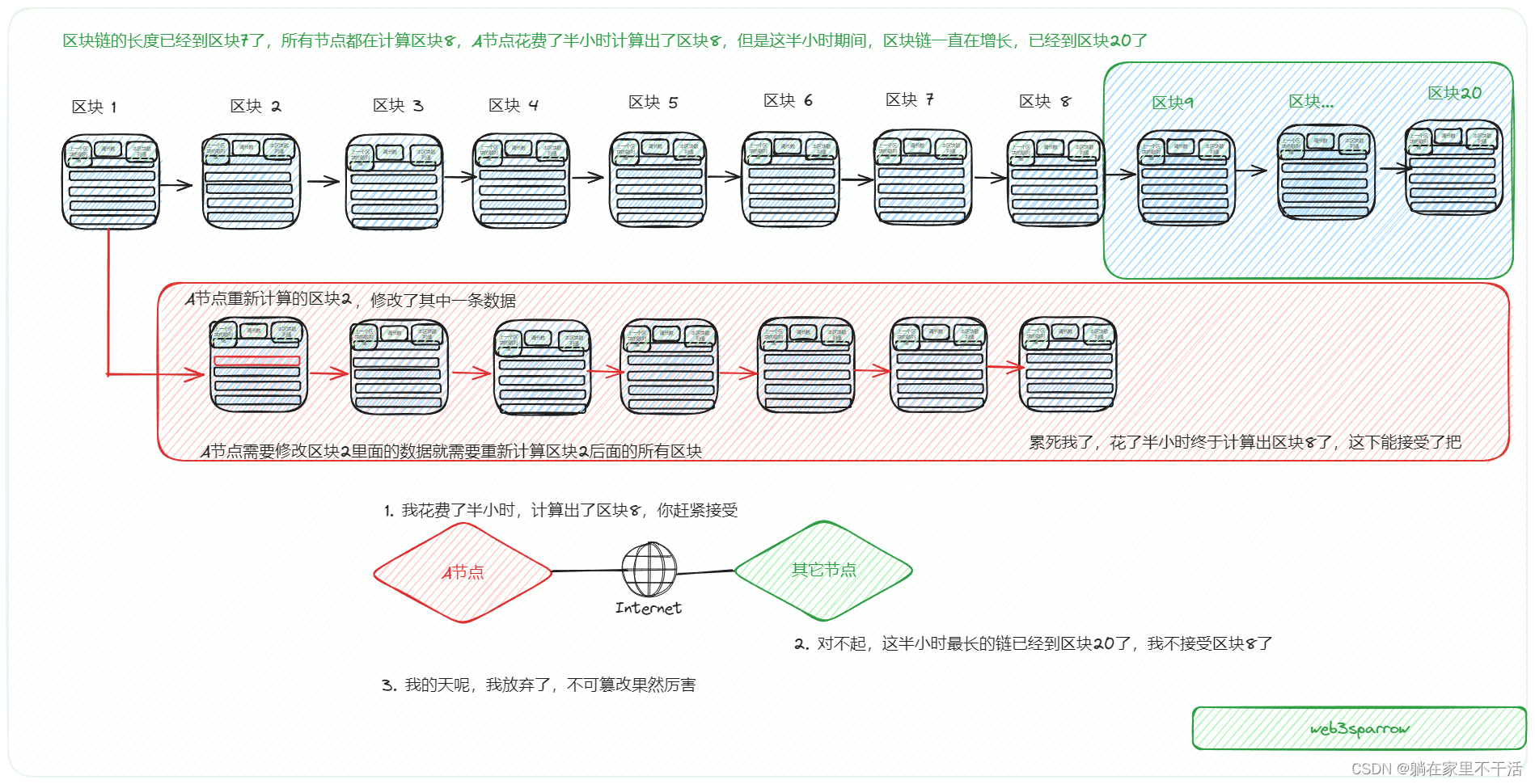 什么是区块链？,在这里插入图片描述,第6张