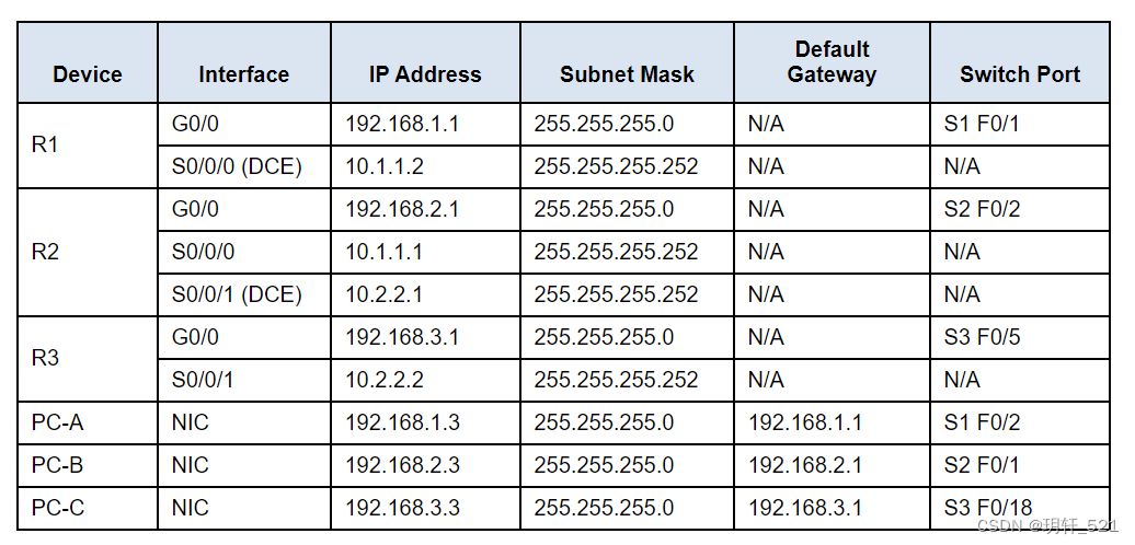 Packet Tracer - Configure and Verify a Site-to-Site IPsec VPN Using CLI,在这里插入图片描述,第1张