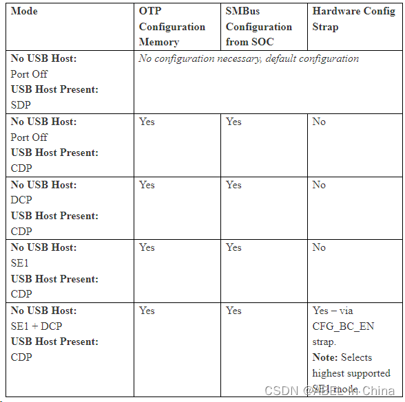 BC1.2 SDPCDPDCP介绍,第1张