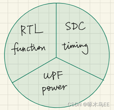 芯片低功耗设计之UPF简介,第1张