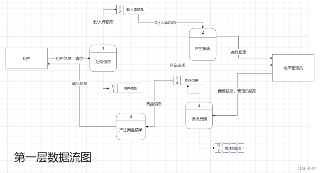 仓储管理系统——软件工程报告（需求分析）②,第2张