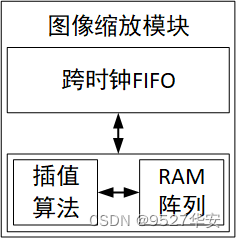 FPGA高端项目：Xilinx Zynq7020系列FPGA 多路视频缩放拼接 工程解决方案 提供4套工程源码+技术支持,在这里插入图片描述,第9张