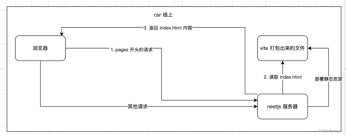 前端构建变更：从 webpack 换 vite,在这里插入图片描述,第9张