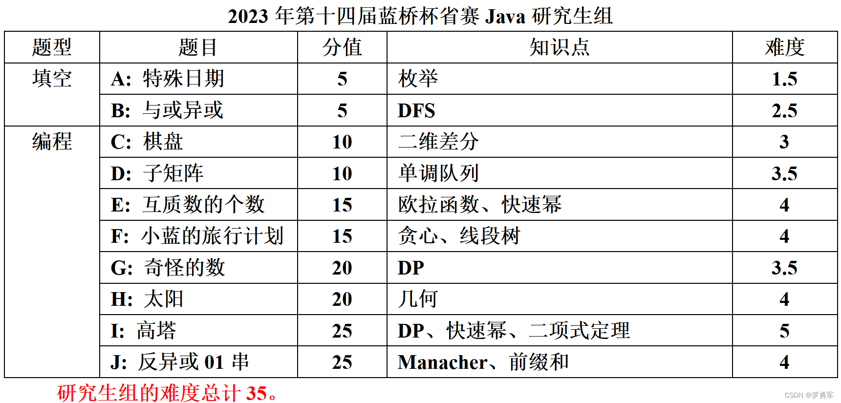 2023年第十四届蓝桥杯软件赛省赛总评,在这里插入图片描述,第9张