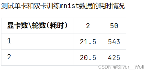 基于Pytorch的DDP训练Mnist数据集,第2张