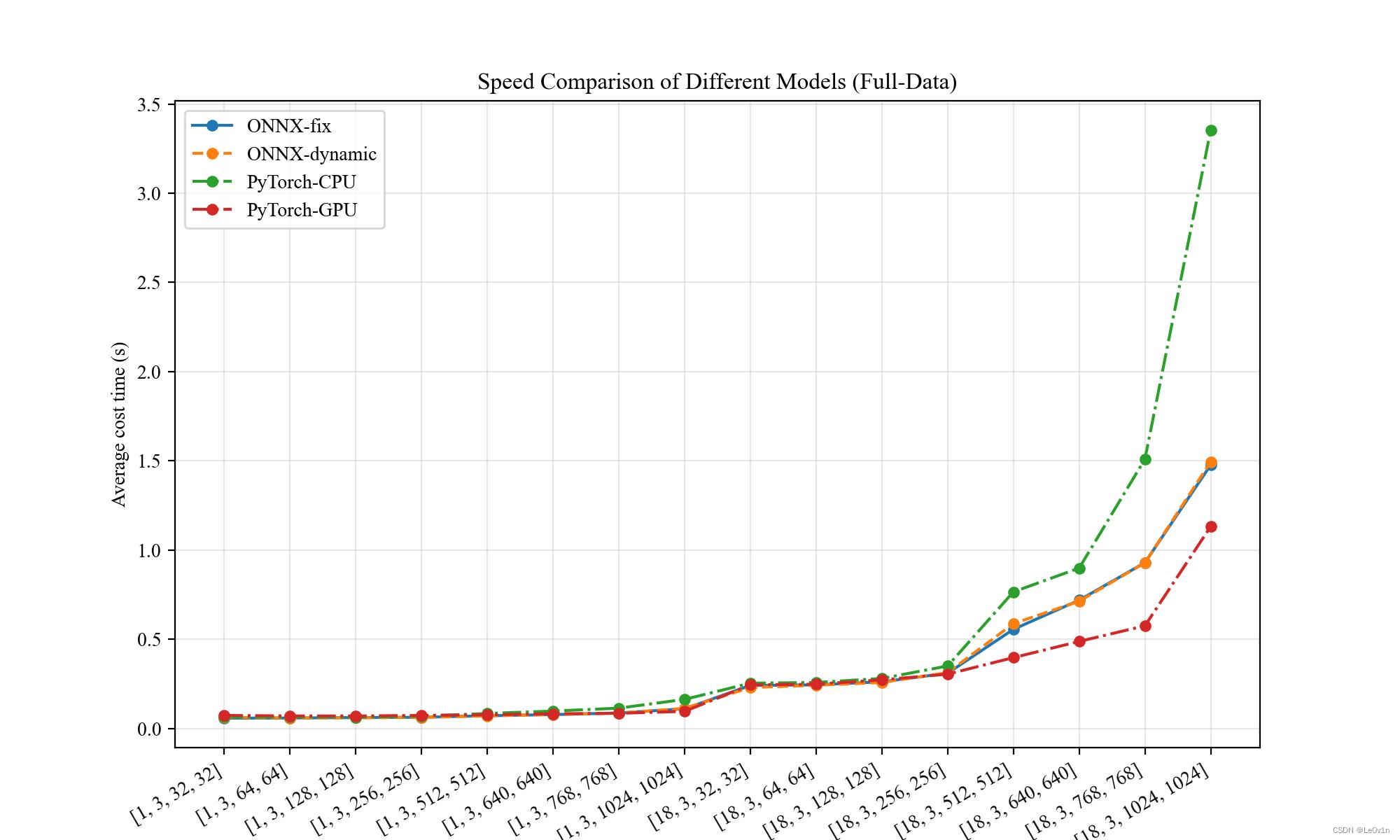 PyTorch2ONNX-分类模型：速度比较（固定维度、动态维度）、精度比较,第9张