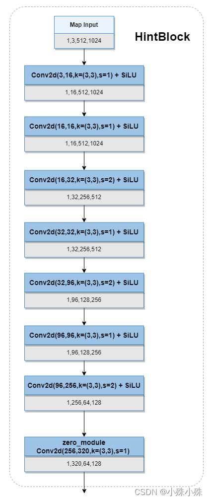 万字长文解读Stable Diffusion的核心插件—ControlNet,第7张