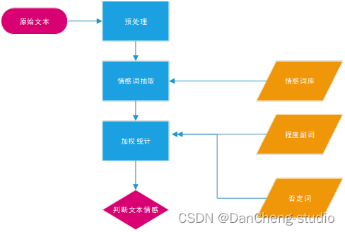 大数据毕设分享 基于情感分析的网络舆情热点分析系统,在这里插入图片描述,第2张