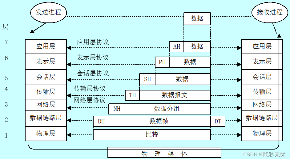 一文搞懂OSI参考模型与TCPIP,在这里插入图片描述,第2张