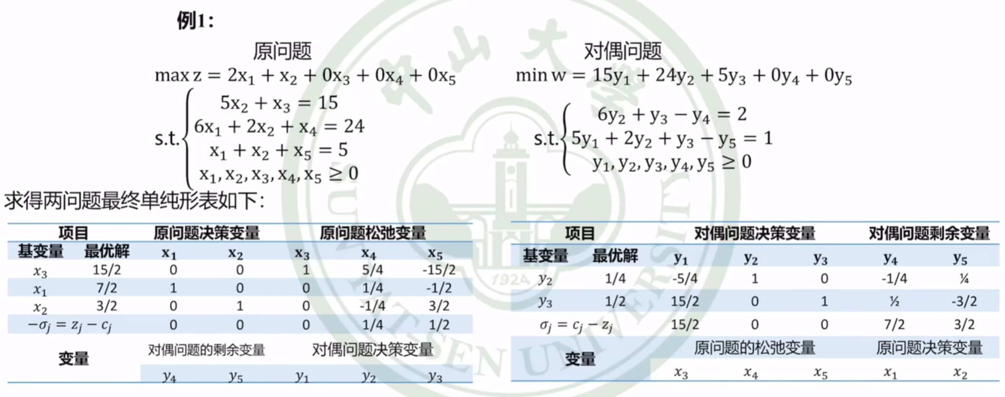 【课堂笔记】运筹学第二章：对偶问题,在这里插入图片描述,第21张