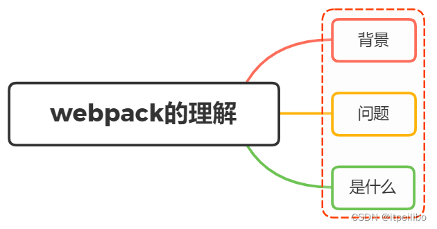 「webpack面试系列」说说你对webpack的理解？解决了什么问题？（收藏好，用时好找）,在这里插入图片描述,第1张