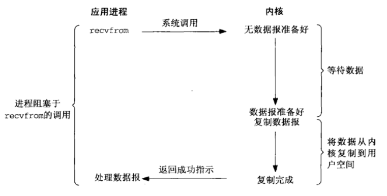 【Linux C | IO模型】UnixLinux系统的5种IO模型 | 图文详解,在这里插入图片描述,第5张