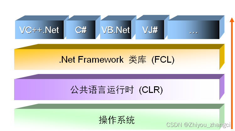 C Sharp、.NET FrameWork框架、.NET Core,在这里插入图片描述,第1张