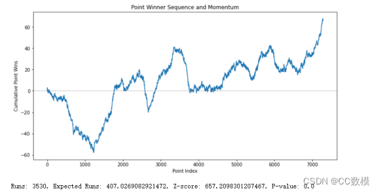 2024美赛 MCM Problem C: Momentum in Tennis 网球中的动力 完整思路以及源代码分享,第8张