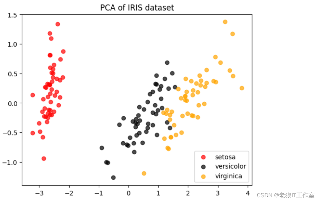 [Python] 什么是PCA降维技术以及scikit-learn中PCA类使用案例（图文教程，含详细代码）,第18张