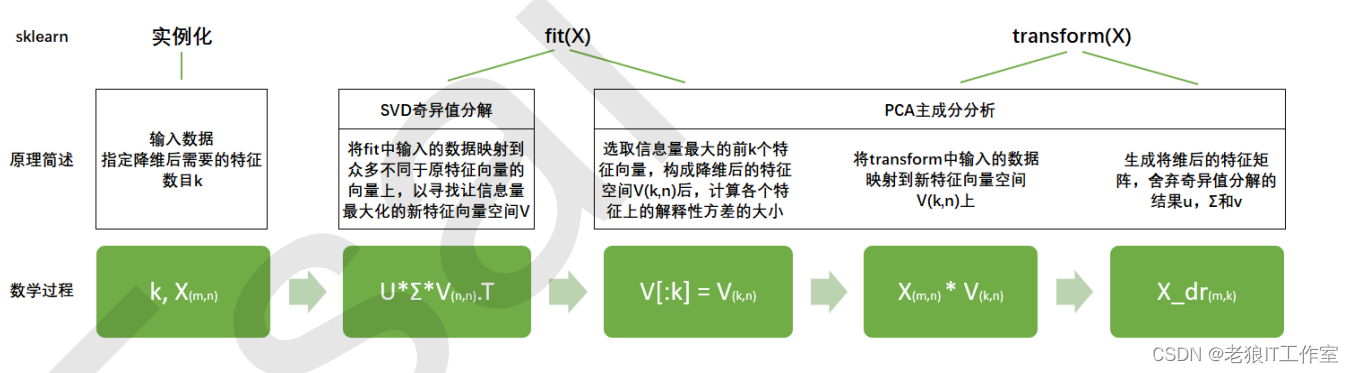 [Python] 什么是PCA降维技术以及scikit-learn中PCA类使用案例（图文教程，含详细代码）,第16张