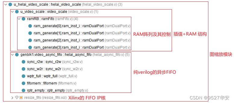 FPGA高端项目：Xilinx Zynq7020系列FPGA 多路视频缩放拼接 工程解决方案 提供4套工程源码+技术支持,在这里插入图片描述,第11张