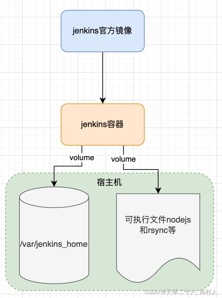 nodejs前端项目的CICD实现（二）jenkins的容器化部署,在这里插入图片描述,第4张