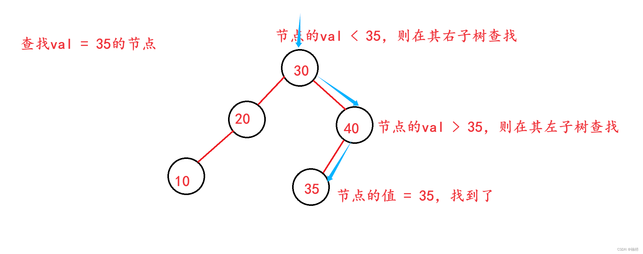 AVL树（Java）,第2张