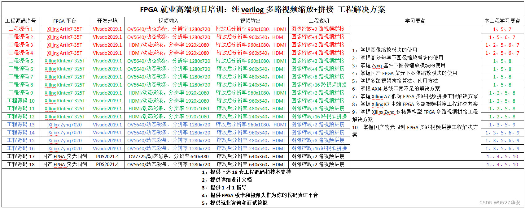 FPGA高端项目：Xilinx Zynq7020系列FPGA 多路视频缩放拼接 工程解决方案 提供4套工程源码+技术支持,在这里插入图片描述,第2张