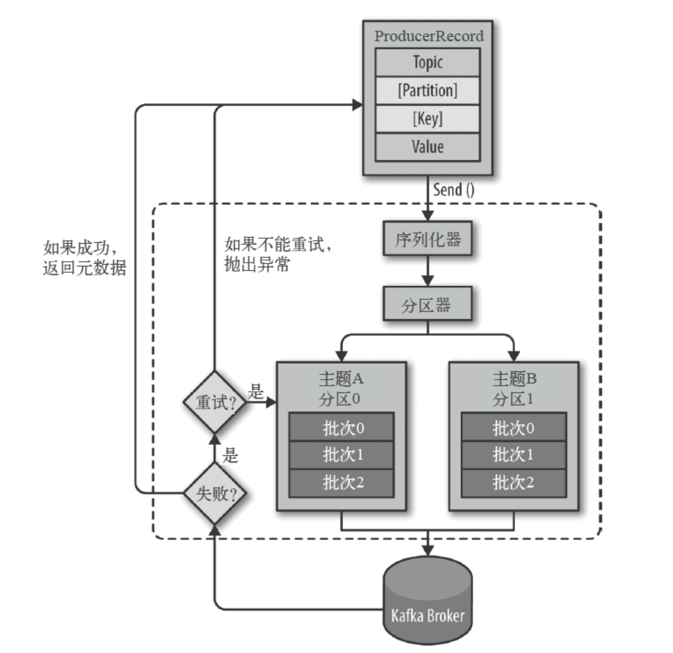 【Kafka】开发实战和Springboot集成kafka,在这里插入图片描述,第1张