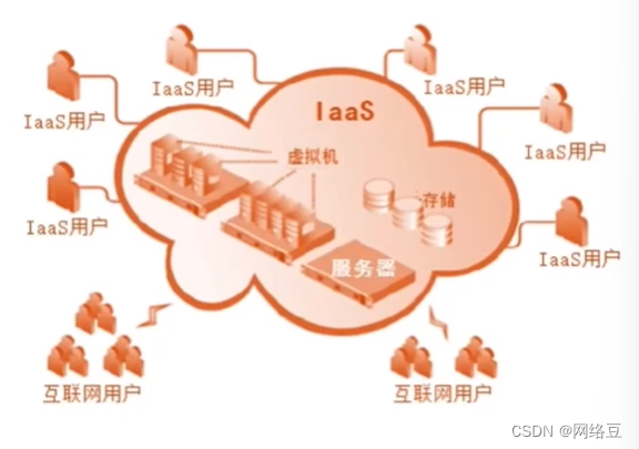 云计算——ACA学习 云计算架构,第5张