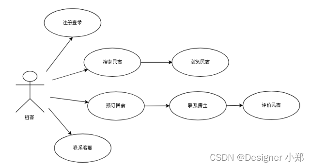 【开源】基于JAVA+Vue+SpringBoot的民宿预定管理系统,在这里插入图片描述,第2张