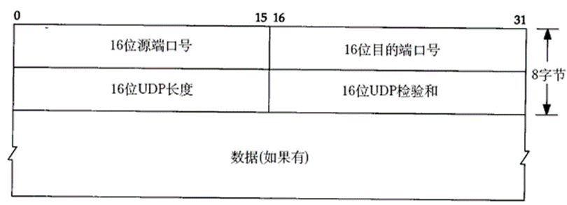 网络协议格式 | 以太网帧、ARP数据报、IP数据报、UDP数据报、TCP数据报,UDP数据段,第6张