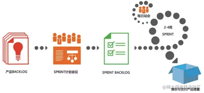 技术分享 | 想测试入门就必须要懂的软件开发流程,第3张