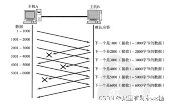 【计算机网络】TCP原理 | 可靠性机制分析（三）,在这里插入图片描述,第4张