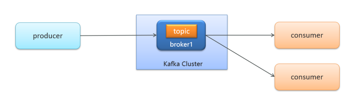 kafka入门,第1张