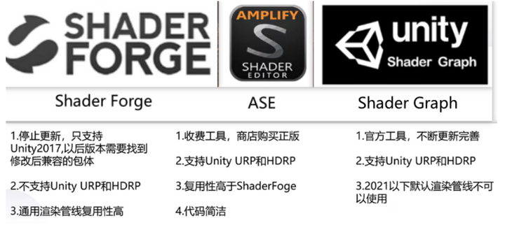 Unity Shader Graph Ase三者分别有什么不一样的地方？,第3张