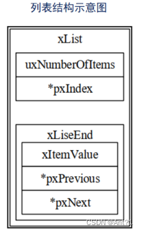 freeRTOS总结（六）列表及列表项,在这里插入图片描述,第2张