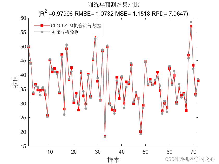 回归预测 | Matlab实现CPO-LSTM【24年新算法】冠豪猪优化长短期记忆神经网络多变量回归预测,在这里插入图片描述,第2张