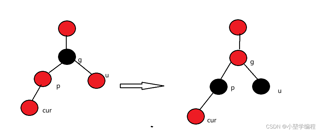 C++&&数据结构——红黑树,第3张