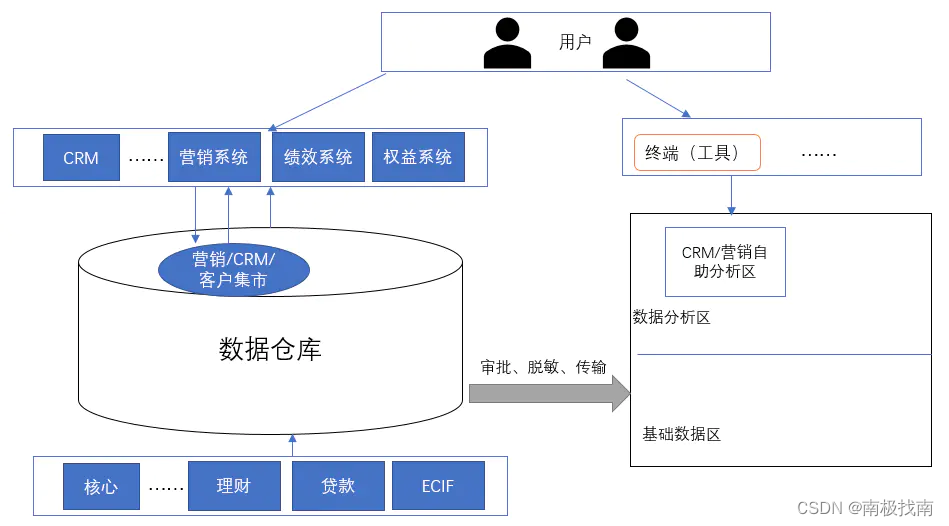 银行数据仓库体系实践（17）--数据应用之营销分析,第6张