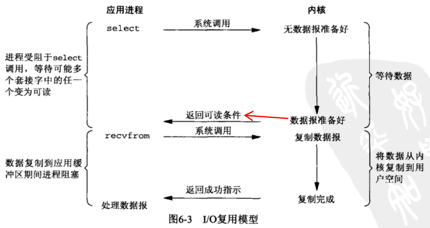 【Linux C | IO模型】UnixLinux系统的5种IO模型 | 图文详解,在这里插入图片描述,第9张